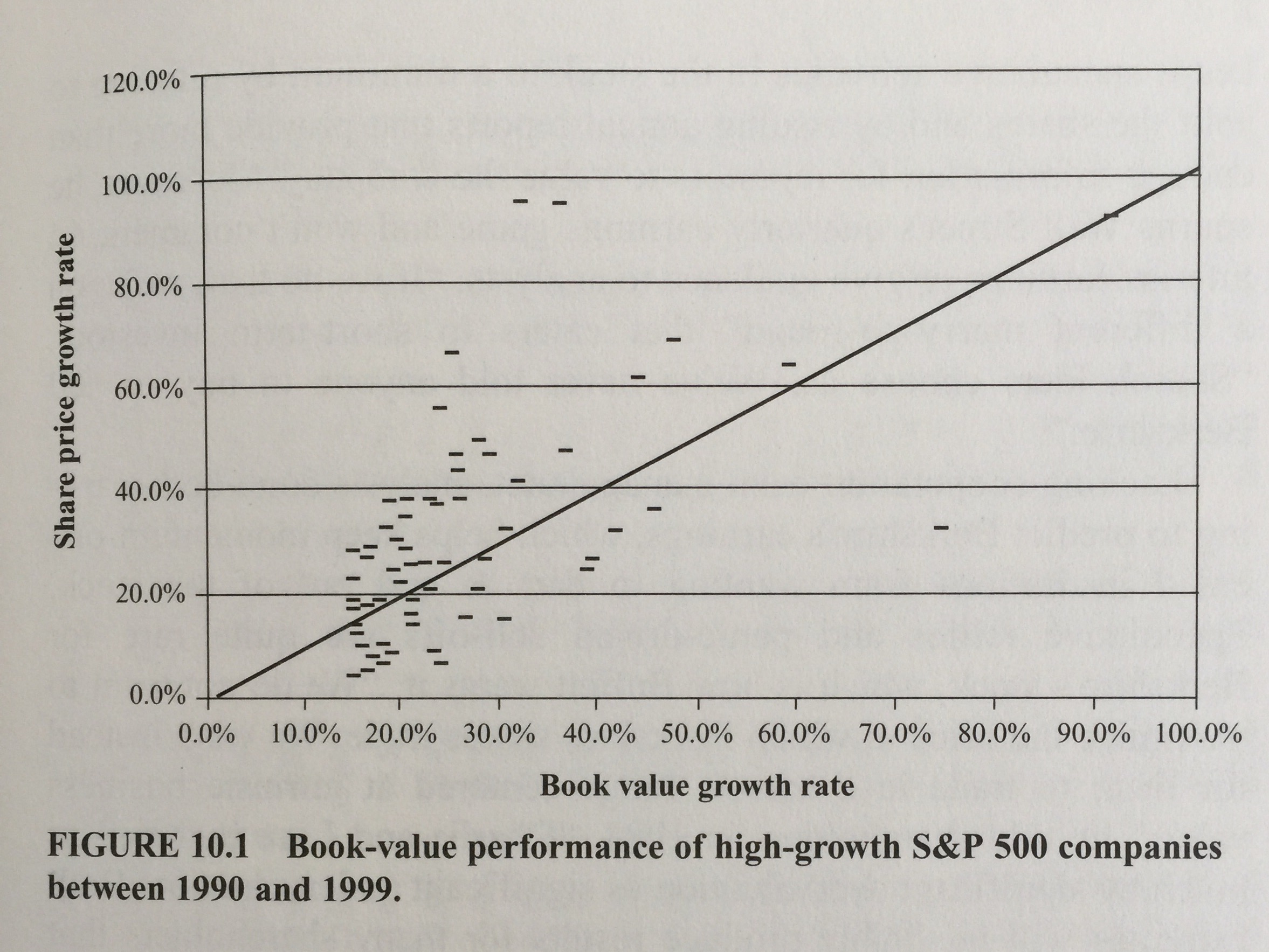 BookValueGrowth-StockPRiceGrowth